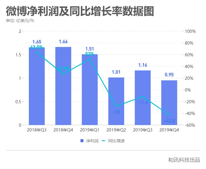微博热搜停更背后:热搜交易成公开秘密,微博营收利润双下滑